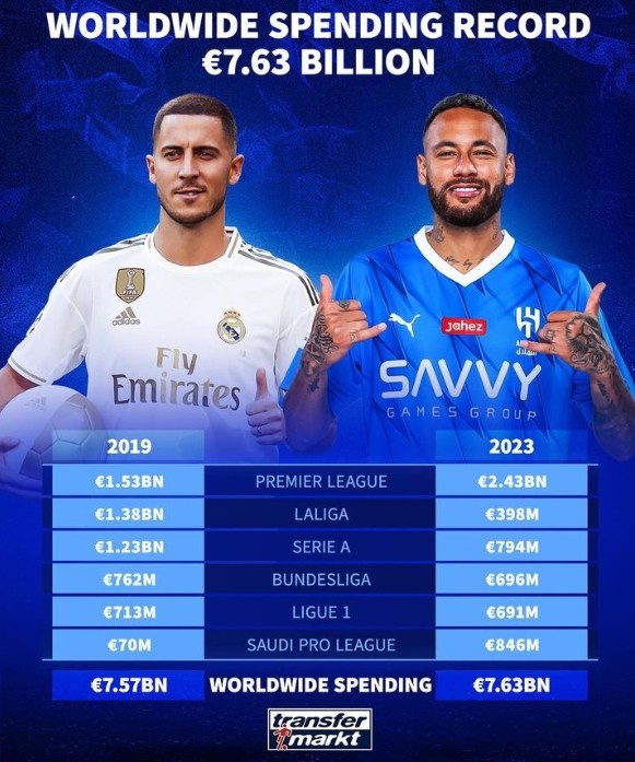 According to statistics, the global transfer fee has exceeded 7.63 billion euros this year, breaking the record in 2019.